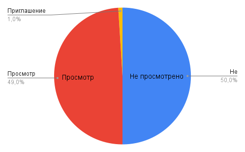 https://zen.yandex.ru/media/itsmjob/pochemu-vas-ne-zovut-na-sobesedovanie-62a727d75b218312b6431aa9