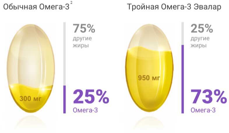 В обычных аптечных БАДах содержится всего 25% омега-3 на капсулу. В «Тройной Омега-3» от Эвалар — 73%