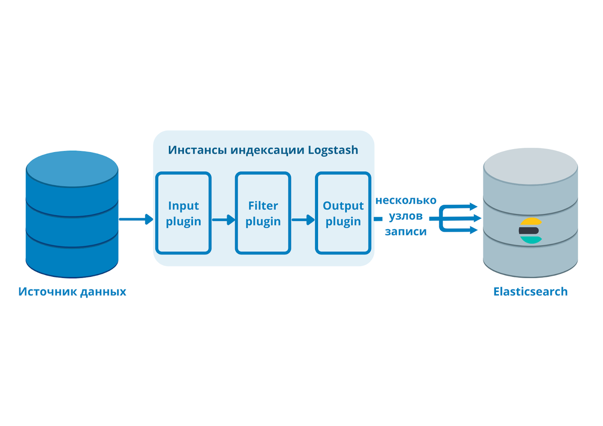 Что такое ELK-стек: установка и настройка Elasticsearch, Logstash и Kibana  | Git in Sky | Дзен