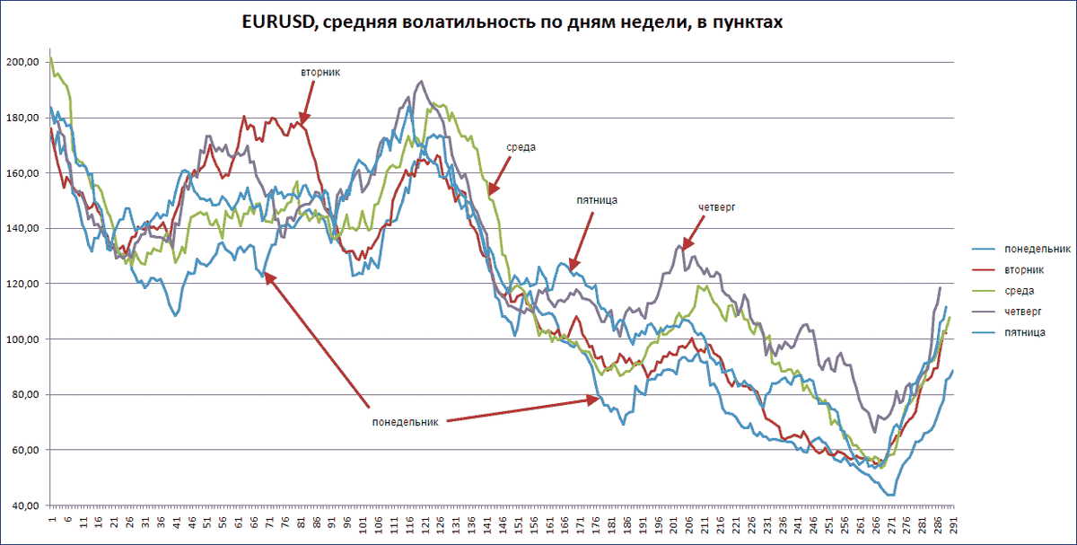 Усредненная волатильность по валютной паре EUR/USD.
