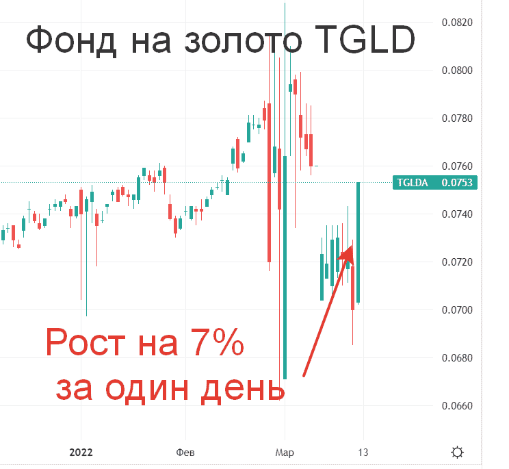 [caption id="attachment_14710" align="aligncenter" width="744"] Аномальный рост котировок фонда TGLD[/caption]