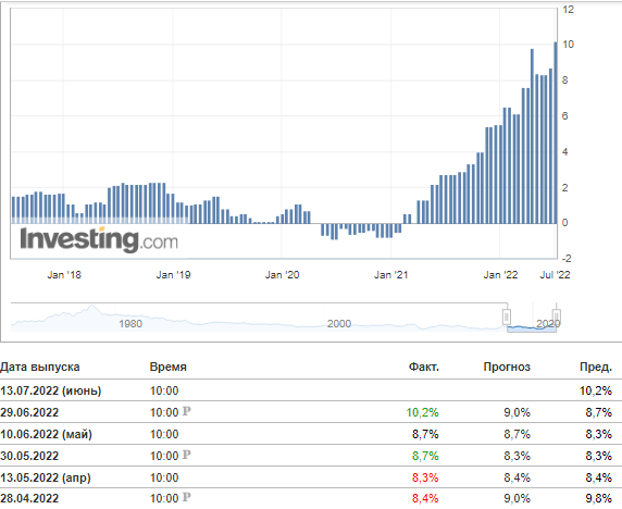 Индекс потребительских цен в Испании за 5 лет