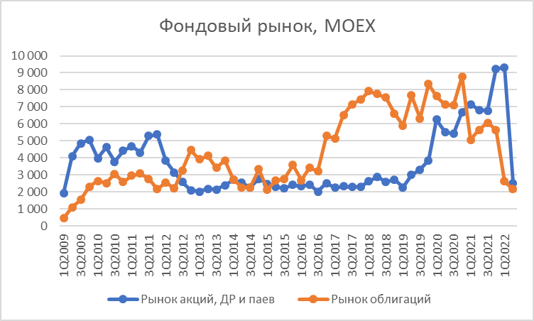 Фондовый рынок МосБиржи, млрд. рублей. Взято из открытых источников с целью иллюстрации.