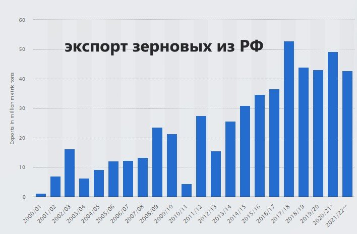 СССР импортировал зерно, а Россия лидер по экспорту. Как такое могло случиться