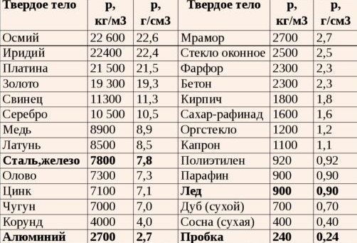 Таблица плотности некоторых веществ