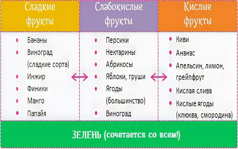 Хочется сладкого чего не хватает. Если сильно хочется сладкого. Кислые и кисло сладкие фрукты. Сладкое и соленое. Тянет на кислое кто будет.