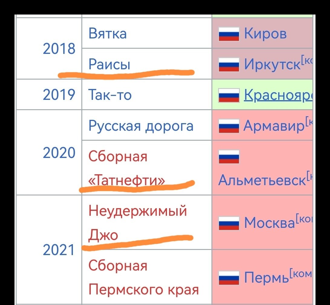 Рыжим подчеркнула тех, кому дали золото нечестно. 