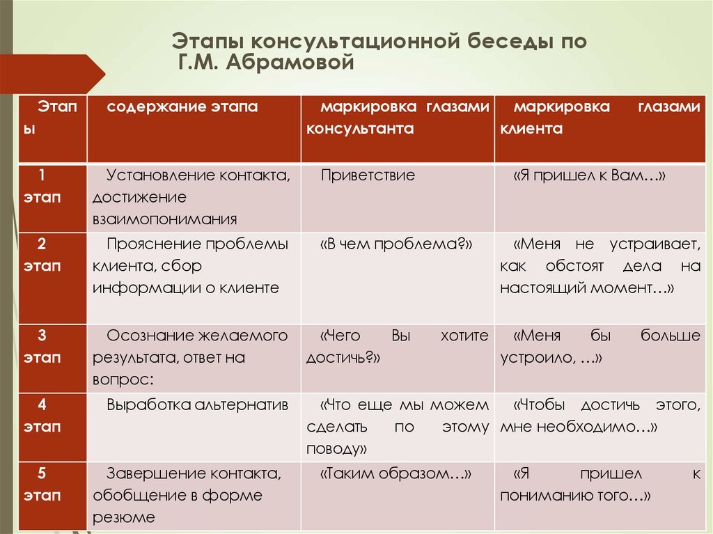 Основной этап беседы. Этапы консультативной беседы. Этапы консультативной беседы с клиентом. Этапы психологической беседы. Последовательность этапов проведения консультативной беседы.