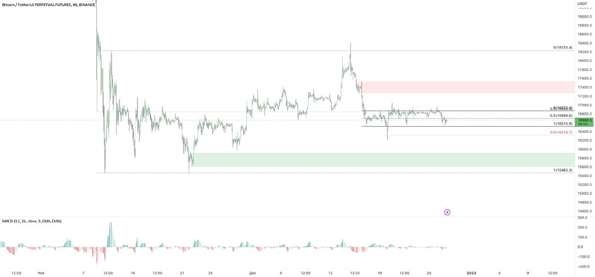 График: Bitcoin / TetherUS. Источник: TradingView