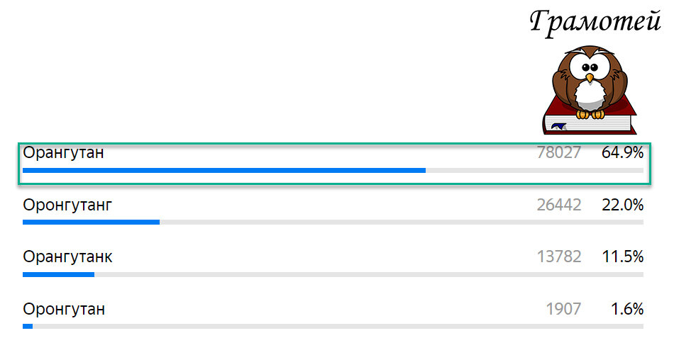 Пиши правильно: Орангутан. Фото автора