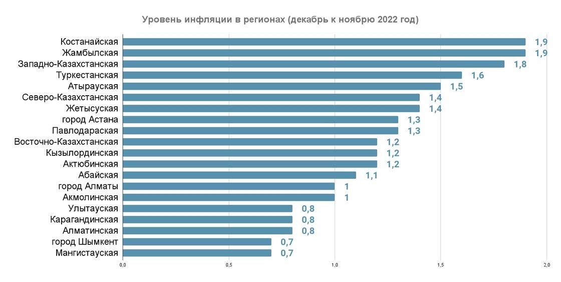    Месячная инфляция в регионах Казахстана:Бюро национальной статистики