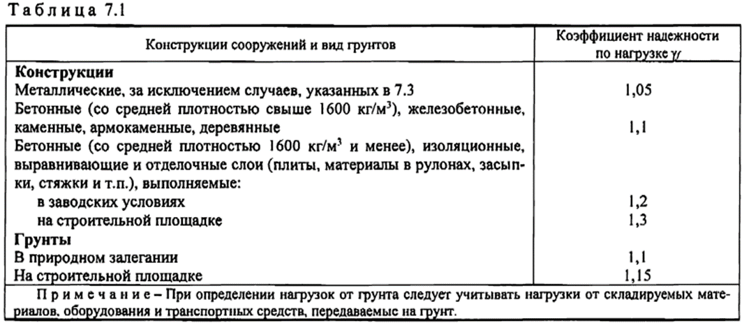 Коэффициент ответственности здания. Коэффициент надёжности по нагрузке конструкции таблица. Коэффициент надежности по нагрузке защитный слой гравия. Коэффициент надежности по нагрузке железобетонных конструкций. Собственный вес коэффициент надежности по нагрузке.