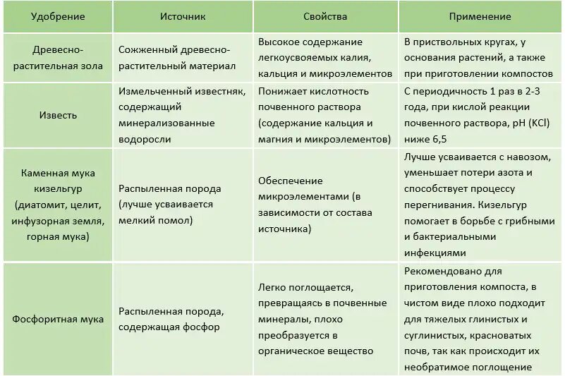 Минеральные вещества, разрешенные к применению в органическом производстве.