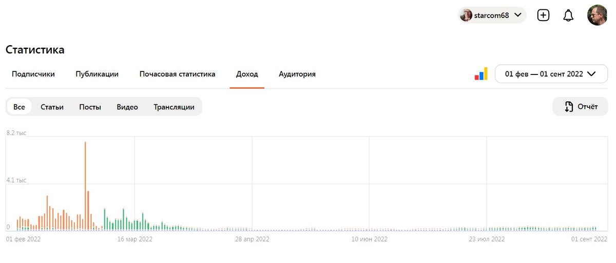 Структура доходности канала starcom68 за февраль-август. Как я понял статистика Дзена доходы за рекламу до перехода на подписочную модель не отражает. Интересно, как они пересчитали вознаграждение за подписчиков задним числом?