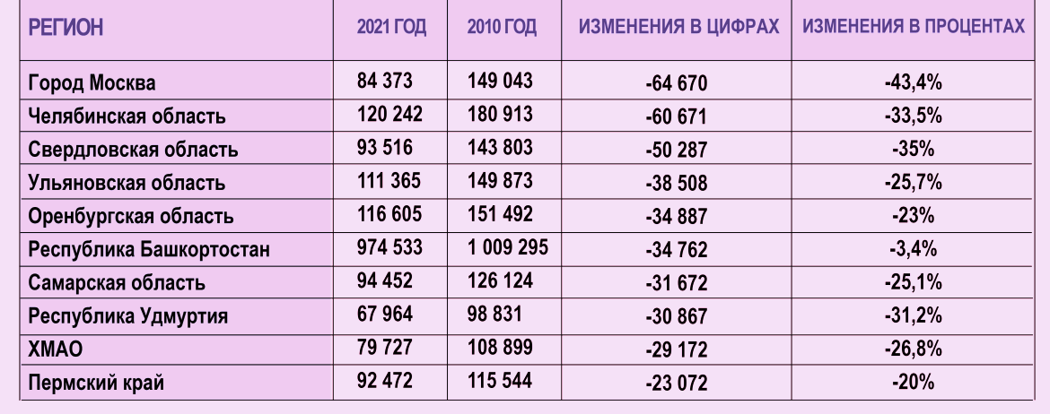 Некоторые данные переписи