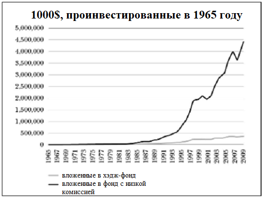 Снижение издержек дает потрясающий результат на дистанции.