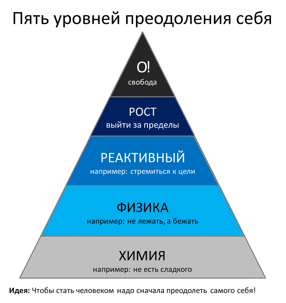 Пять ступеней преодоления (источник силы воли) | Гипермышление | Дзен