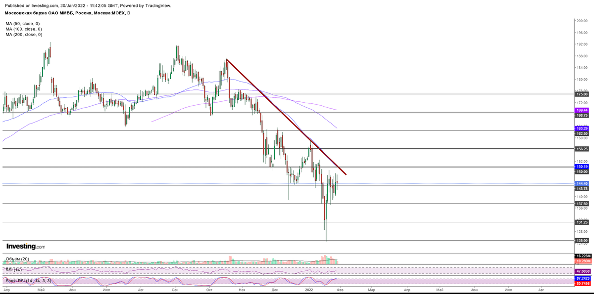 Дневной график акций MOEX