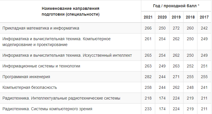 Проходные баллы на некоторые направления в ЛЭТИ. Источник:https://etu.ru/ru