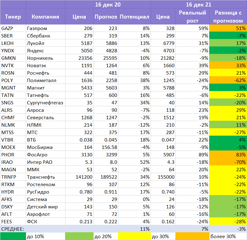 Как прогнозы, работают. По акциям РФ, разбираем прошлогодние таргеты.