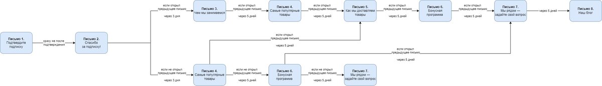 Верхняя цепочка писем отправлялась активным подписчикам — тем, кто открывал каждое письмо. Нижняя цепочка — тем, кто открывал не все письма