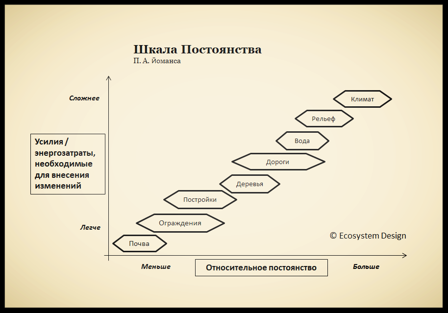 Шкала мании. Шкала постоянства Йоманса. Шкала относительного постоянства Йоманса. Пять постоянств. Шкала дизайн.