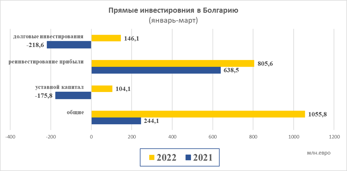 данные Болгарского народного банка