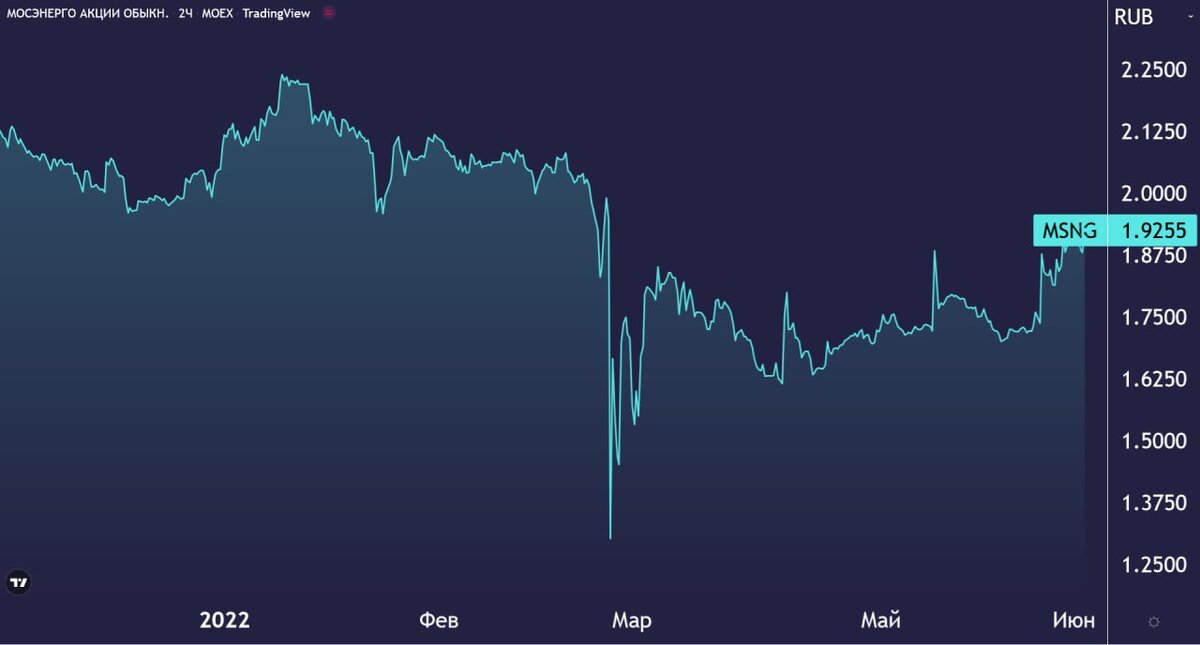 Мосэнерго 2022. Акции Мосэнерго. Мосэнерго прогноз по акциям. Акции Мосэнерго форум. Прогноз по акциям Газпрома.