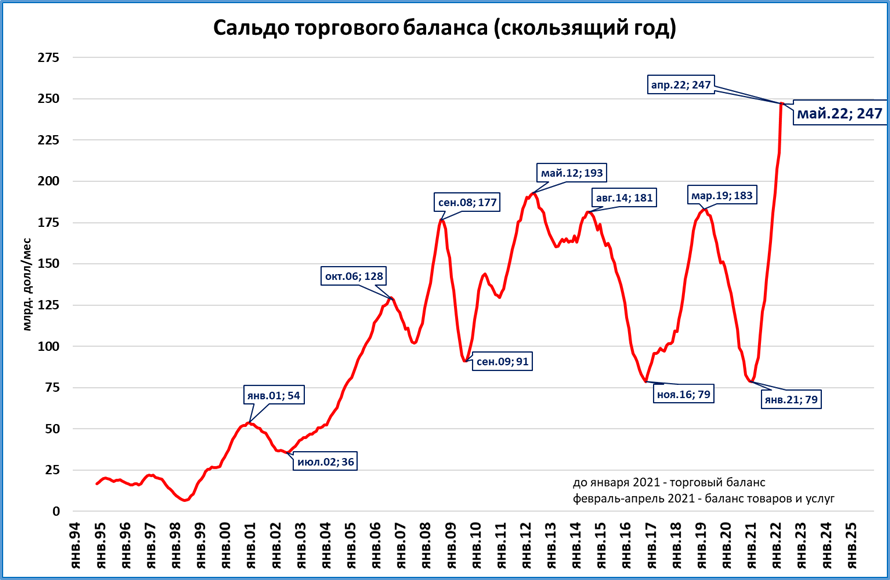 Ввп эстонии 2023. Инфляция в США 2022 график по месяцам. Инфляция в России и США 2022. Инфляция в России 2022 график. Динамика ВВП России 2022.