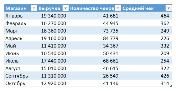  Добавлять вспомогательную (вторую) вертикальную оси на график умеете? (если вдруг нет, для вас статья,  там в шаге 3 — про добавление вспомогательной оси).-2