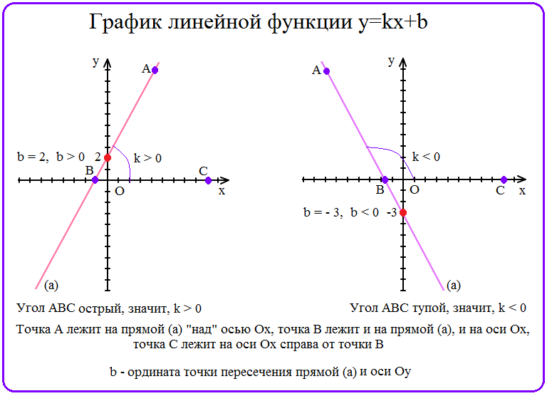 Какая линия является графиком функции y 3x2. График линейной функции. Чтение графиков линейной функции. Анализ графиков линейная функция