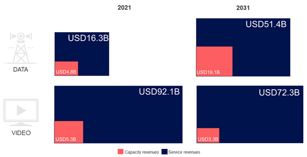 Изображение: Доходы от данных и видео ©Euroconsult
