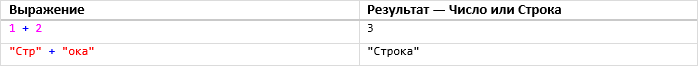 Таблица 1: Примеры использования оператора «+»