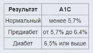 Анализ A1C (гликированный гемоглобин).