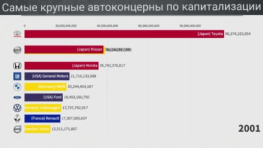 Крупные автомобильные концерны