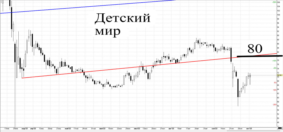 Дневной график