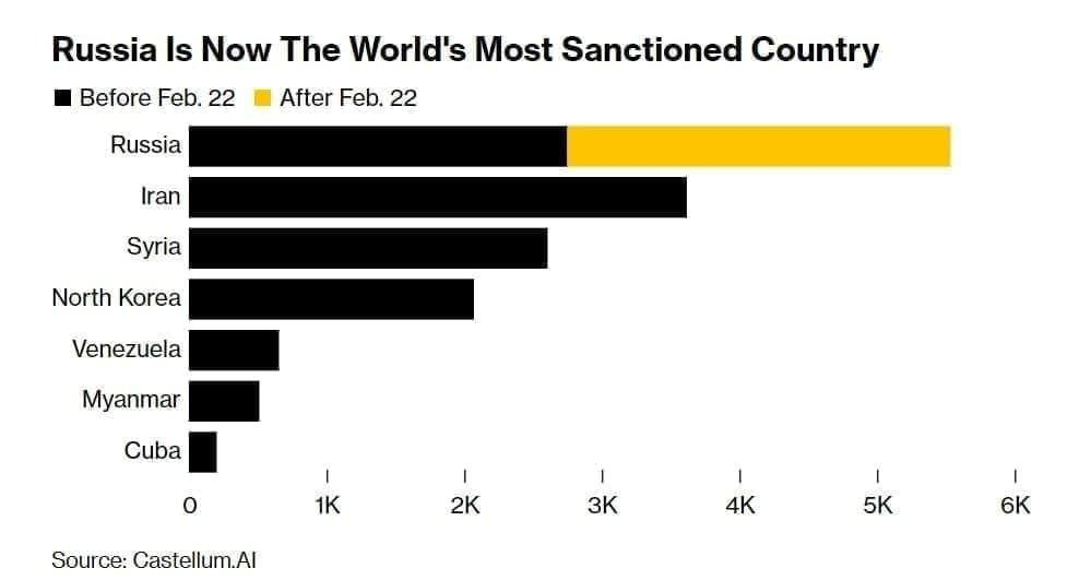 Россия стала страной с самым большим количеством наложенных санкций в истории.