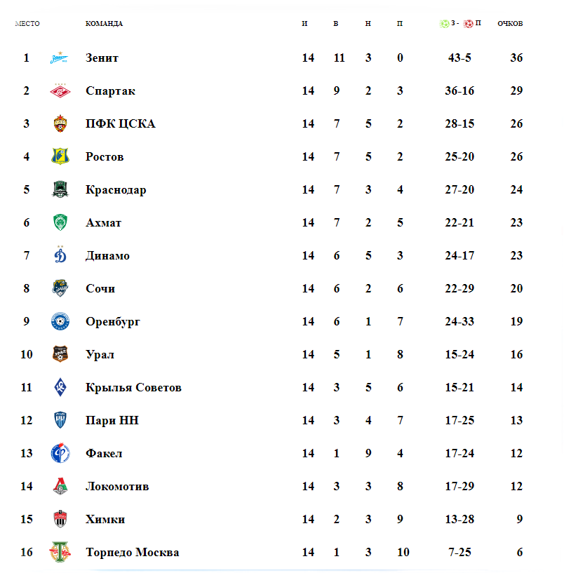 Расписание матчей рпл 2025. Таблица РПЛ перед зимней паузой. Турнирная таблица РПЛ перед зимней паузой. Таблица перед зимней паузой РПЛ 23-24. Таблица мир РПЛ 2023 2024.