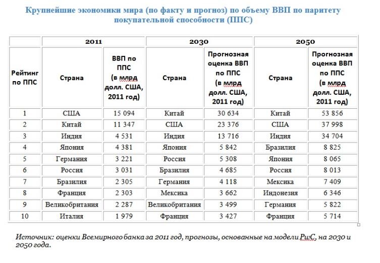 Самые богатые экономики