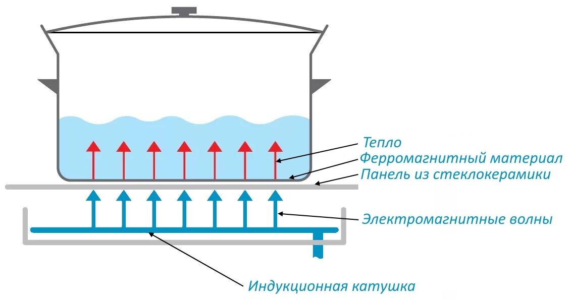 Как готовить на индукционной плите: режимы и особенности