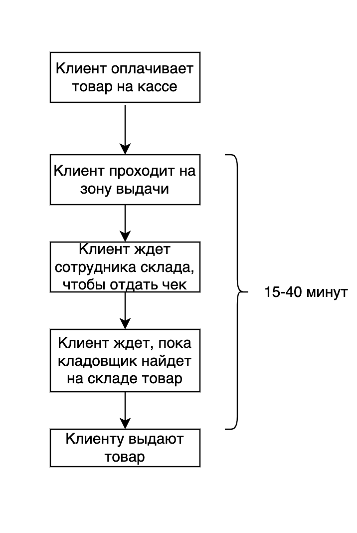 Стандартный процесс выдачи товара в магазине со складом