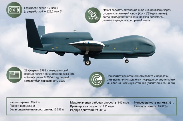 Бпла аргумент. БПЛА RQ-4. БПЛА RQ-4 Global Hawk характеристики. RQ-4 Global Hawk Block 40. ТТХ БПЛА.
