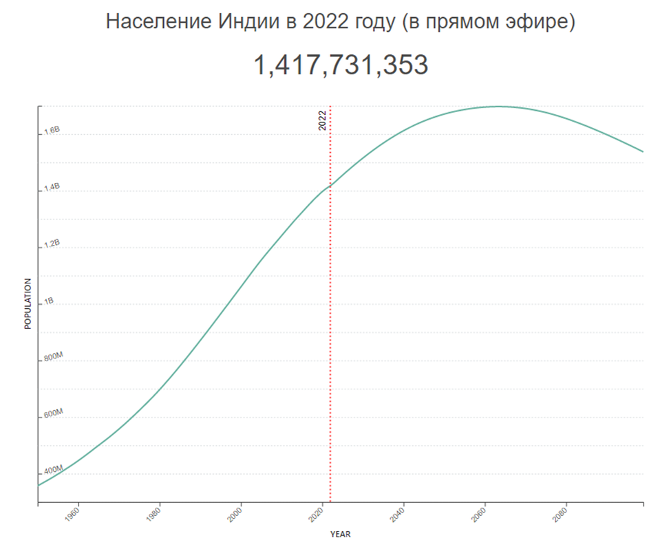 Численность населения индии на 2024. Динамика населения Индии. Население Индии график. Рост населения Индии. График роста численности населения Индии.