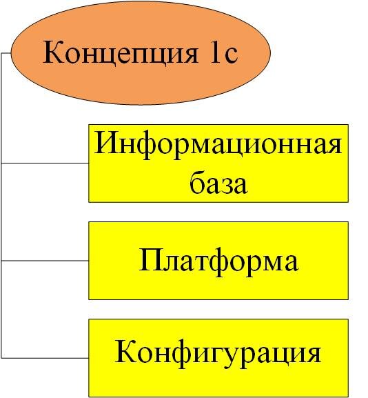 Первая концепция