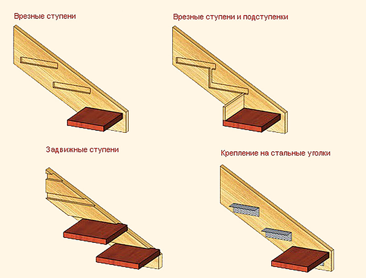 Виды ступеней. Что такое косоур и тетива лестницы. Крепеж лестницы сбоку ступени. Крепление ступеней к деревянному косоуру. Крепление деревянной ступени к тетиве.