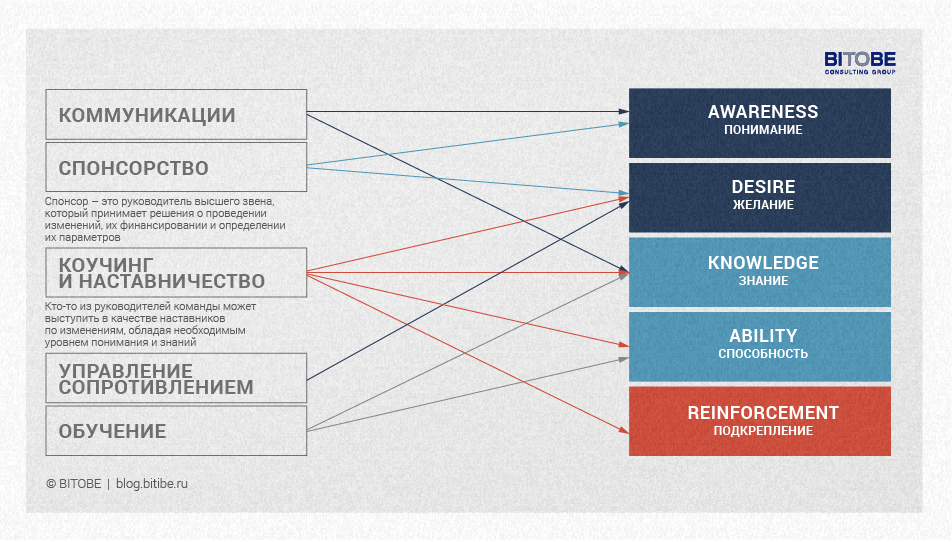 Управления изменениями adkar институт тренинга