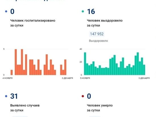     Фото: стокоронавирус.рф