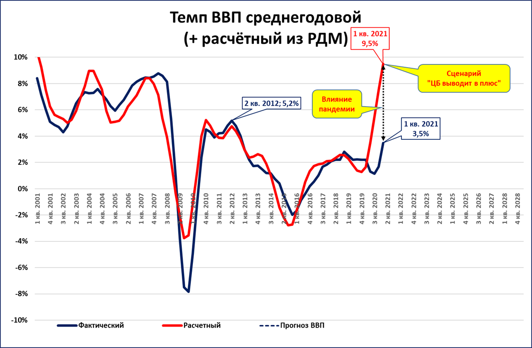 Могла ли экономика России вырасти в 2020 году?