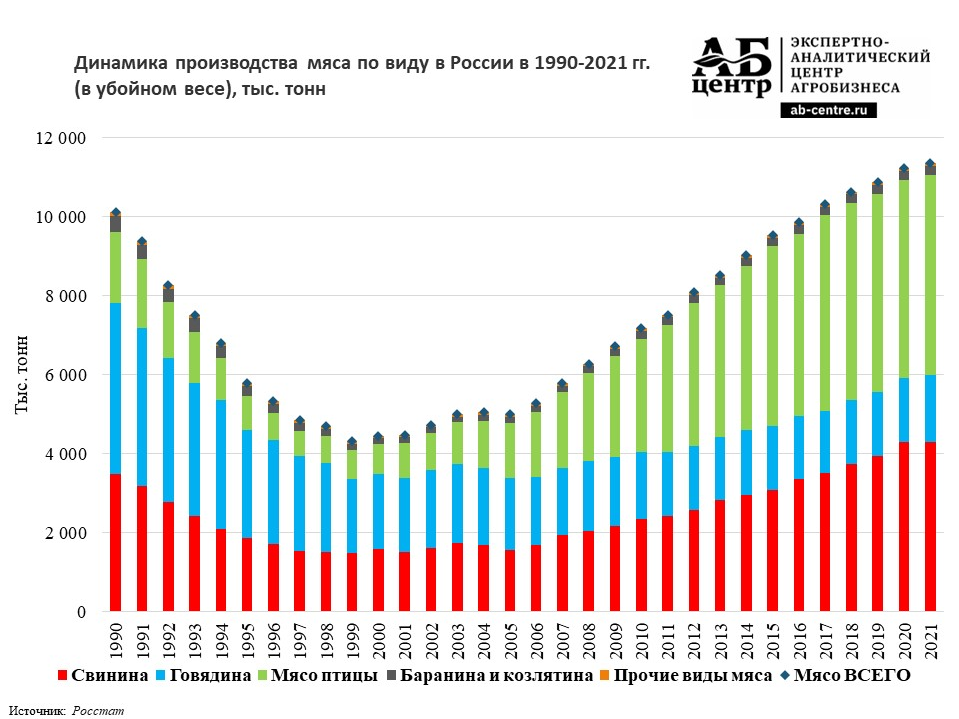 Мясо 2023. Смертность в России по годам. Рост экономики России 2022. Смертность в России по годам 2021. Коэффициент рождаемости в России 2021.