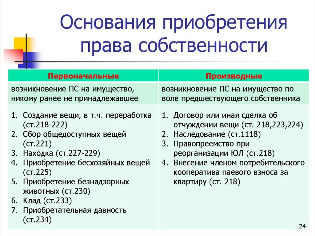 Способы приобретения права собственности в гражданском праве схема